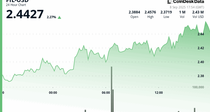 Filecoin (FIL) Demonstrates Steady Bullish Momentum with Strong Volume Support