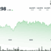 Shiba Inu Looks to Scale 200-day SMA as Dogecoin Whales Boost Coin Stash to 10B