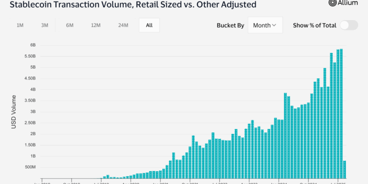 Stablecoin Retail Transfers Hit Record Level as BSC, Ethereum Gains Ground, Tron Slips