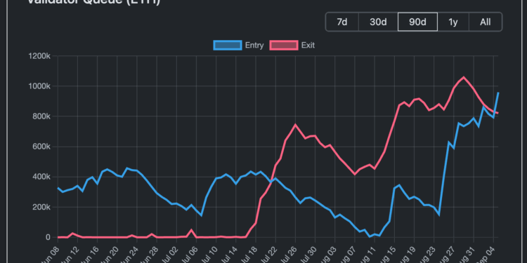 Ethereum Staking Queue Overtakes Exits as Fears of a Sell-off Subside