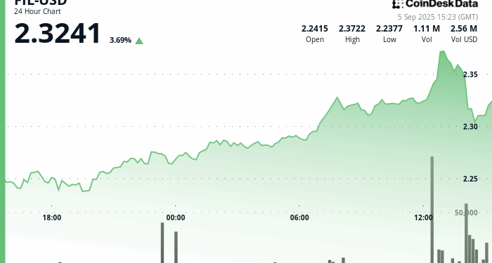 Filecoin (FIL) Rebounds Amid Pronounced Trading Volatility, Volume Surges