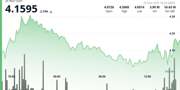 ICP Clears Key Technical Barrier as Breakout Volume Confirms Upward Momentum
