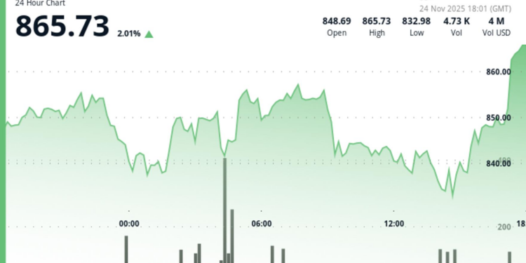 BNB Rebounds Above $860 After Testing Key Support