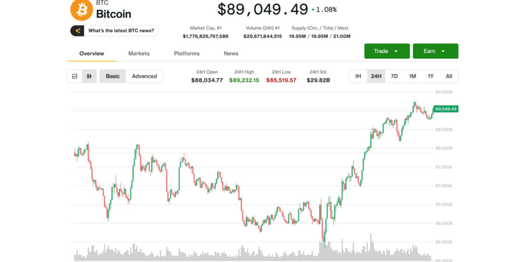 XRP, SUI Lead Crypto Rebound as Bitcoin Tops $89K; Relief Rally Faces $100K Wall, Trader Says