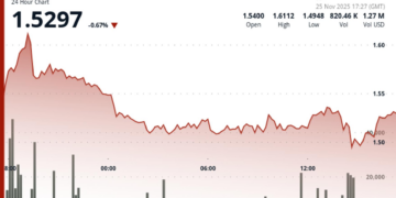 TON Pulls Back After Ecosystem-Driven Rally as Traders Eye Key Support Near $1.50
