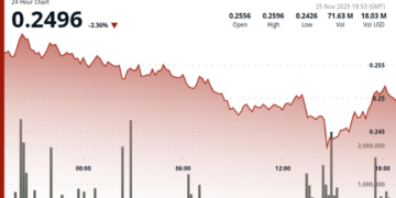 Stellar Rallies 2.3% Breaking Key Resistance on Volume Surge