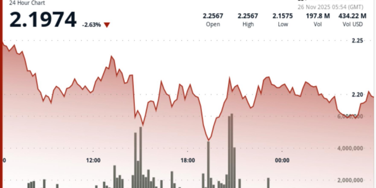XRP Tests Crucial $2.20 Pivot After $164M ETF Debut Fails to Offset Liquidations