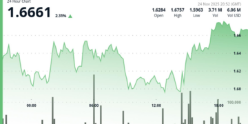 Filecoin Rises 2% After Breaking $1.63 Resistance