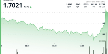 Filecoin Spikes 9% as Downtrend Breaks
