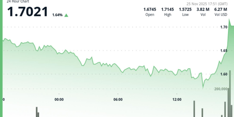 Filecoin Spikes 9% as Downtrend Breaks