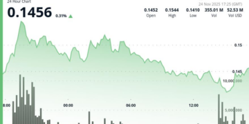 HBAR Gains 2.4% to $0.144 as Axelar Integration Drives Cross-Chain Expansion