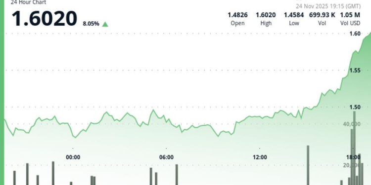 TON Rallies 8% as Telegram Ecosystem Expands With AI Launch, Tokenized Stocks