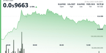 BONK Breaks Through Overhead Resistance as Volume Jumps 85% Above Average